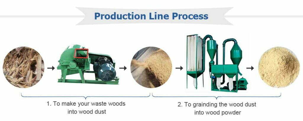 Proceso de producción de polvo de madera.